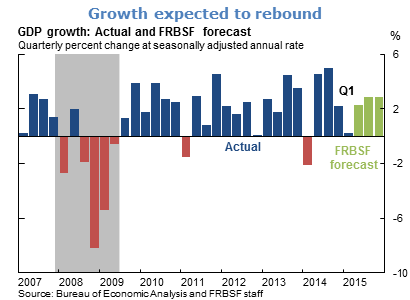 Solid growth to resume after weak first quarter