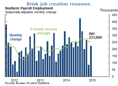 Unemployment approaching normal