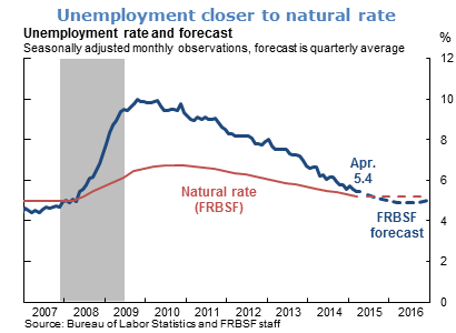 Low inflation expected to be temporary