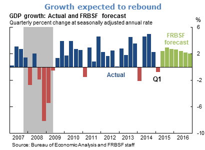 Growth expected to rebound