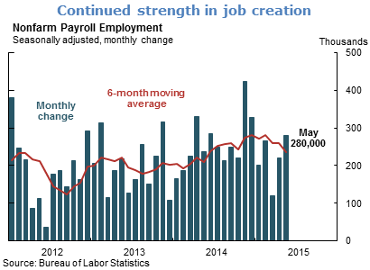 Continued strength in job creation