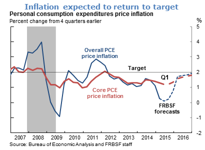 Inflation expected to return to target