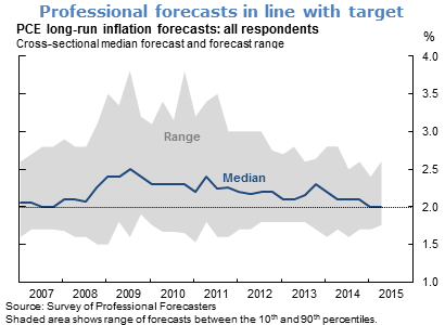 Professional forecasts in line with target