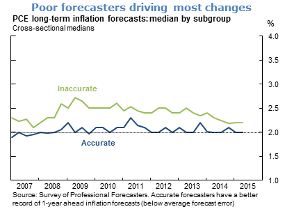 Poor forecasters driving most changes