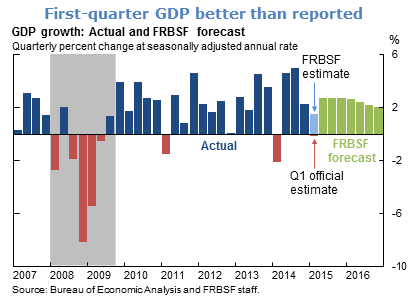 First-quarter GDP better than reported