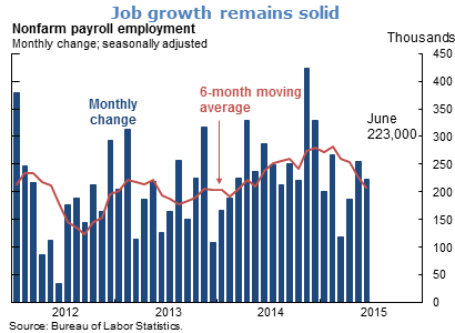 Job growth remains solid