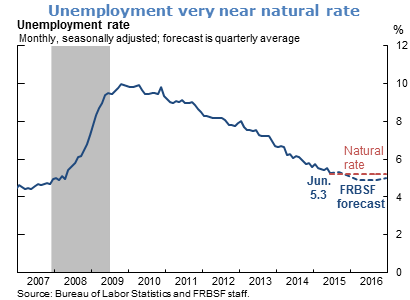 Unemployment very near natural rate