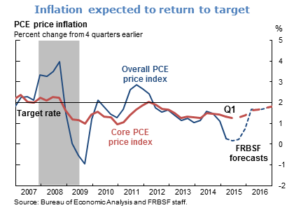 Inflation expected to return to target