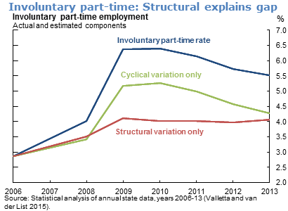 Involuntary part-time: Structural explains gap