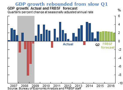 GDP growth rebounded from slow Q1
