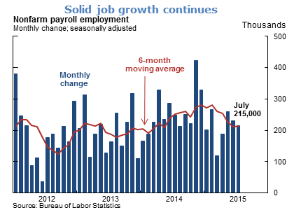 Solid job growth continues