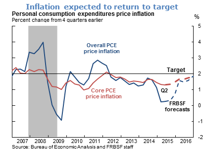 Inflation expected to return to target