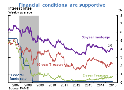 Financial conditions are supportive