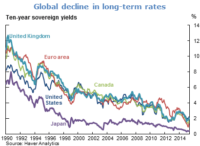 Global decline in long-term rates