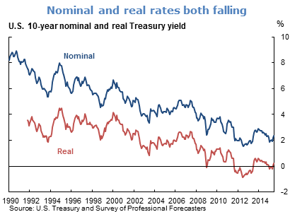 Nominal and real rates both falling