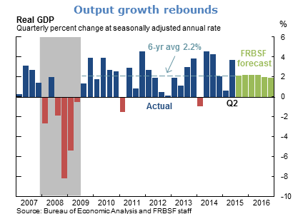 Output growth rebounds