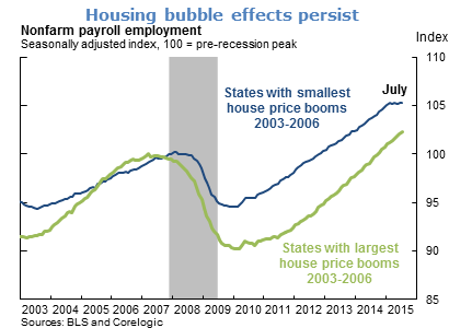 Housing bubble effects persist