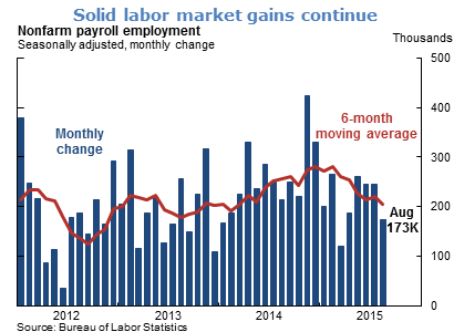Solid labor market gains continue