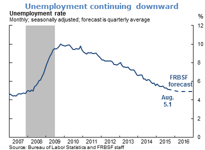 Unemployment continuing downward