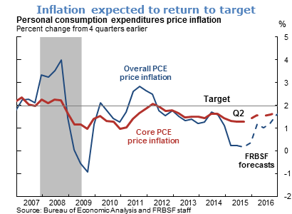 Inflation expected to return to target