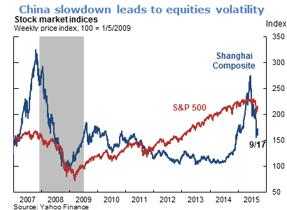 China slowdown leads to equities volatility
