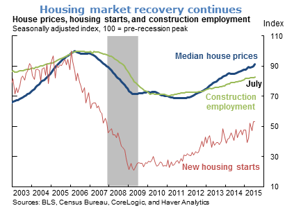 Housing market recovery continues