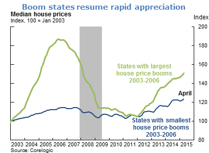 Boom states resume rapid appreciation
