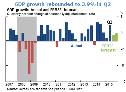 GDP growth rebounded to 3.9% in Q2