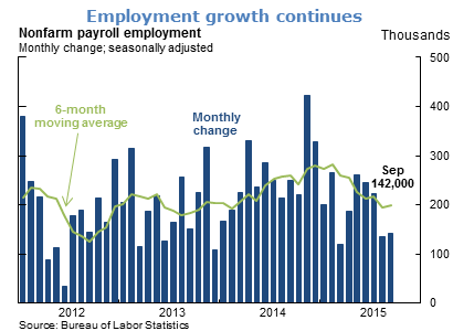 Employment growth continues