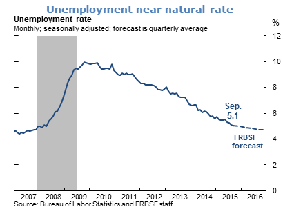 Unemployment near natural rate