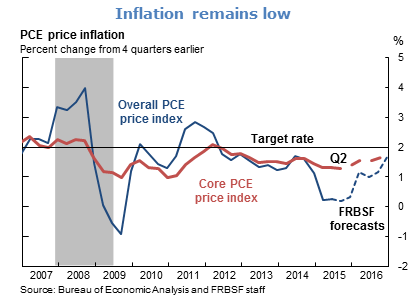 Inflation remains low