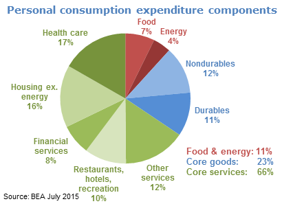 Personal consumption expenditure components