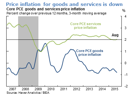 Price inflation for goods and services is down