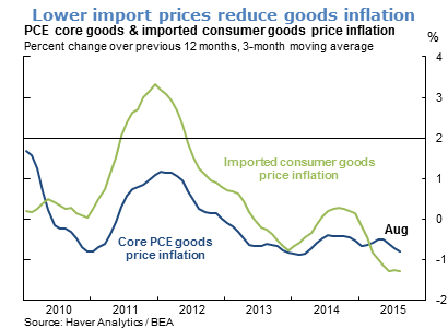 Lower import prices reduce goods inflation