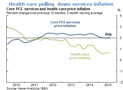 Health care pulling down services inflation