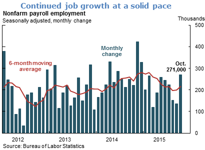 Continued job growth at a solid pace