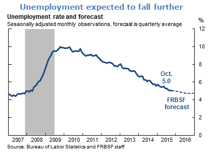 Unemployment expected to fall further