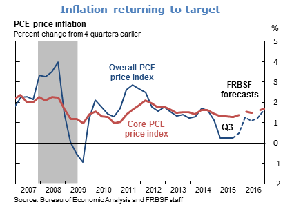Inflation returning to target