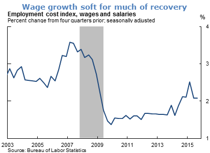 Wage growth soft for much of recovery