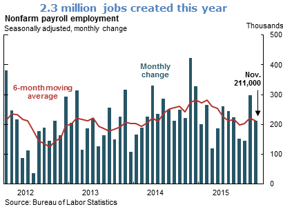 2.3 million jobs created this year