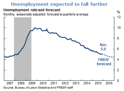 Unemployment expected to fall further