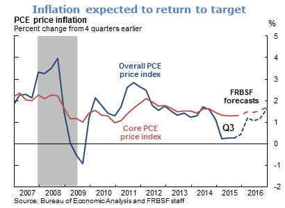 Inflation expected to return to target