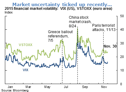 Market uncertainty ticked up recently...