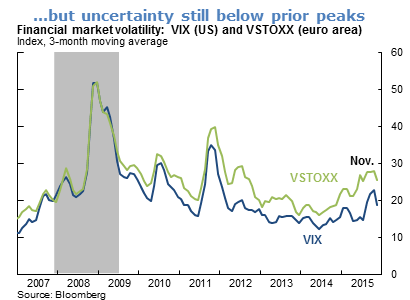 ...but uncertainty still below prior peaks