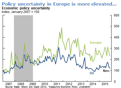 Policy uncertainty in Europe is more elevated...