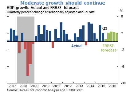 Moderate growth should continue