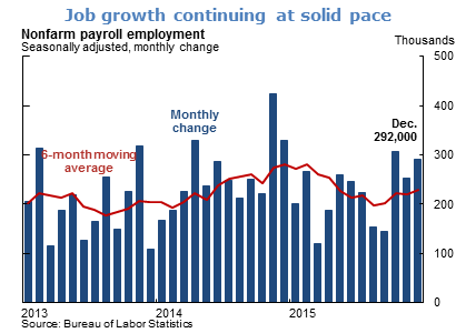 Job growth continuing at solid pace