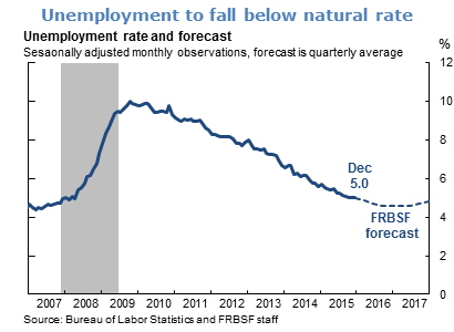 Unemployment to fall below natural rate