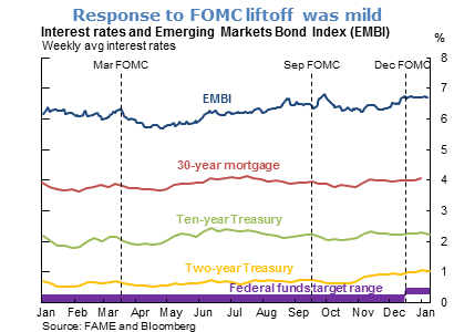 Response to FOMC liftoff was mild