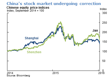 China's stock market undergoing correction